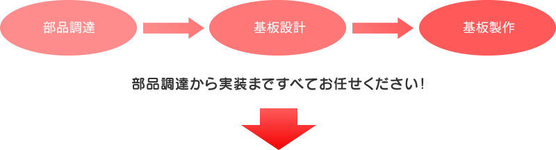 部品調達から実装まですべてお任せください！